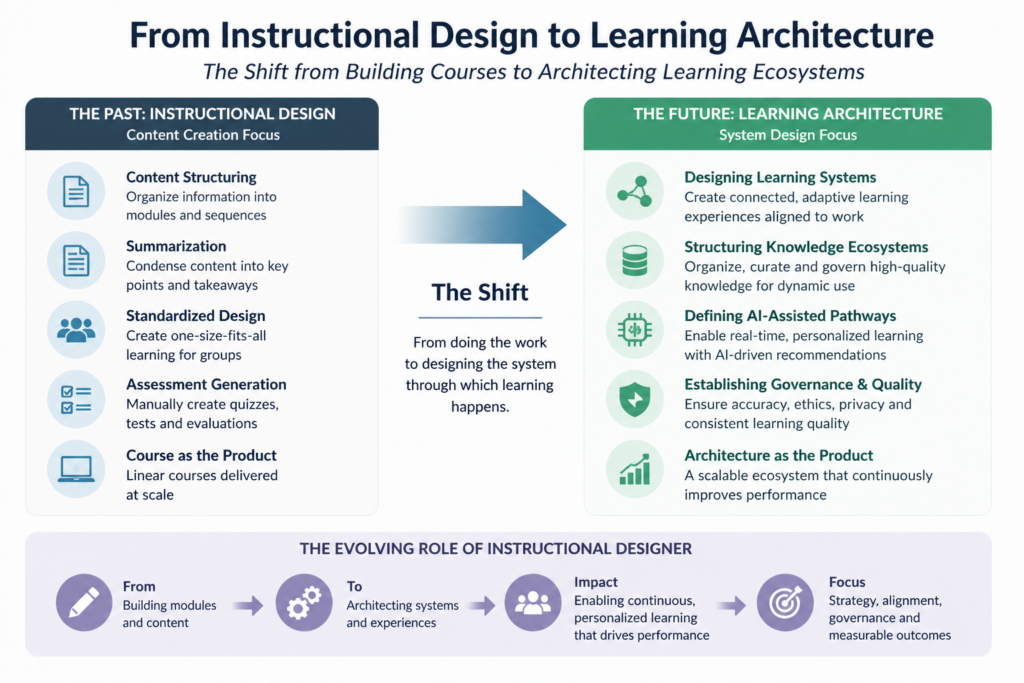 ID to Learning Architecture