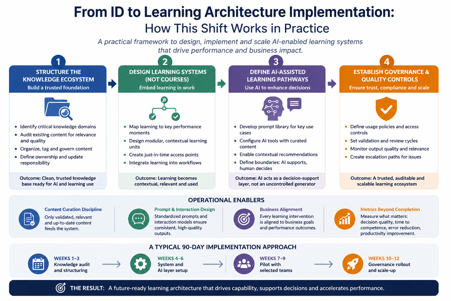 ID to Learning Architecture Implementation